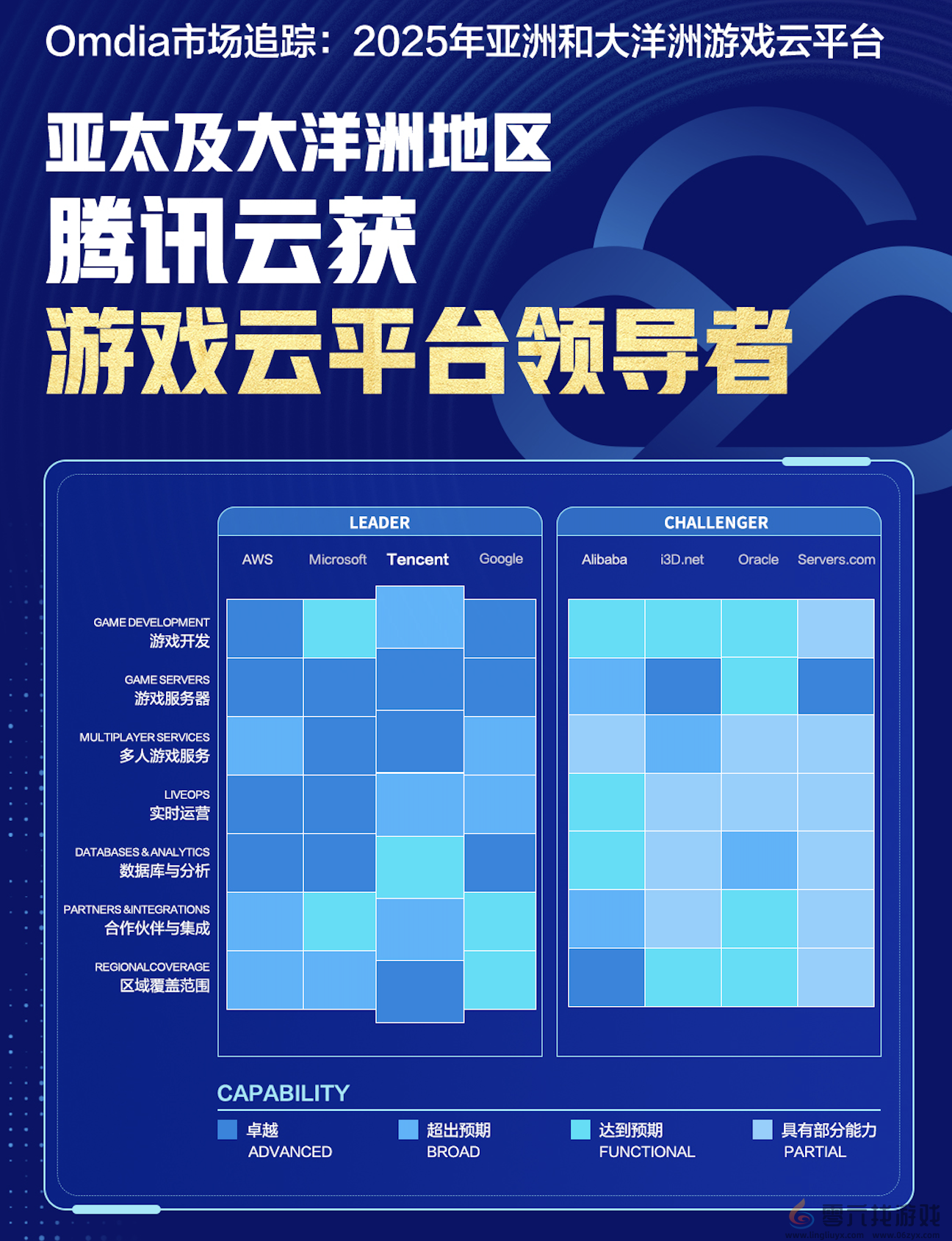 Omdia最新报告：腾讯云获评亚太及大洋洲地区“游戏云平台领导者”(图1)